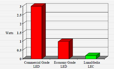 Watts consumption scheme