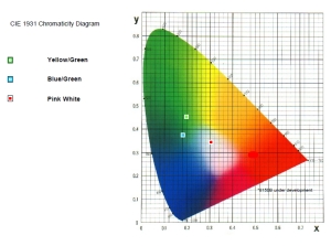 electroluminescent chromatic diagram