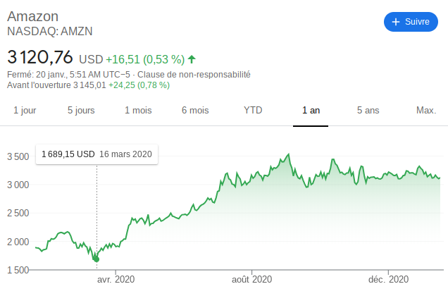 Seattle Amazon rating Shareholder during crisis