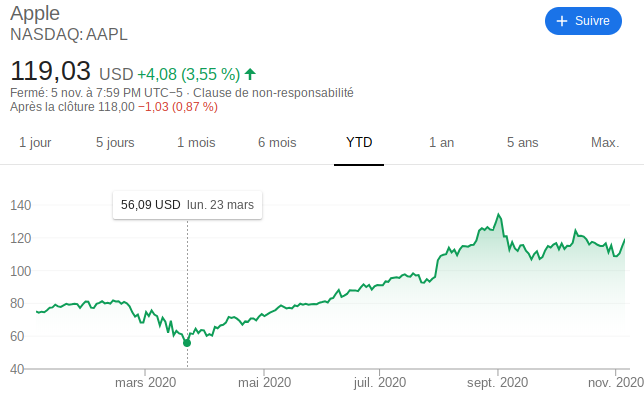 Apple stock price