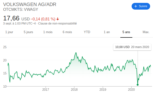 Wolfsburg shareholder pandemic VW before and during covid