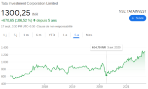 Securities chart