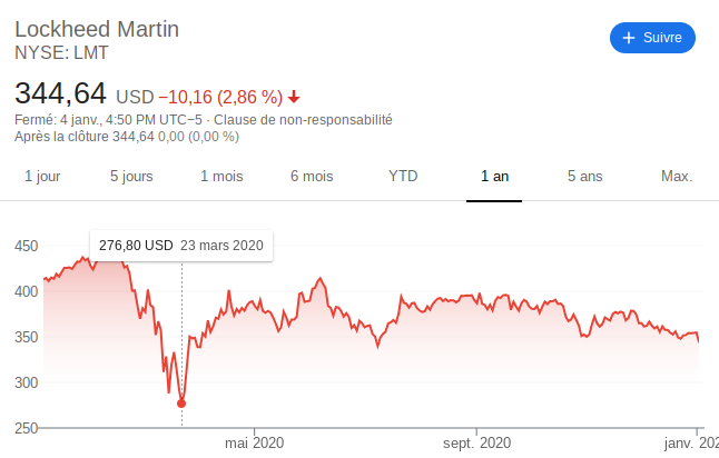Lockheed Martin equity