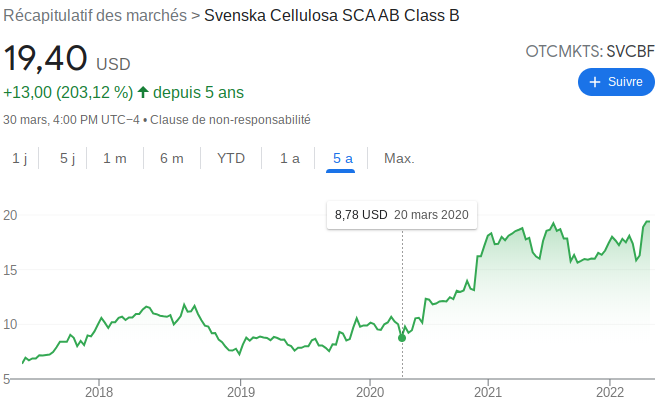 SCA stockholm shares during covid chart